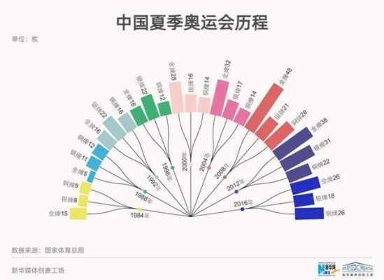 中国奥运发展历程的三个阶段？奥运会阶段