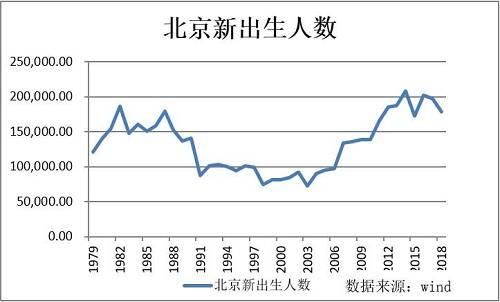 2010北京出生人口？鼠奥运会