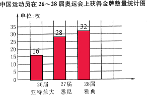 1992年亚特兰大奥运会中国金牌详细分布？杨凌奥运会