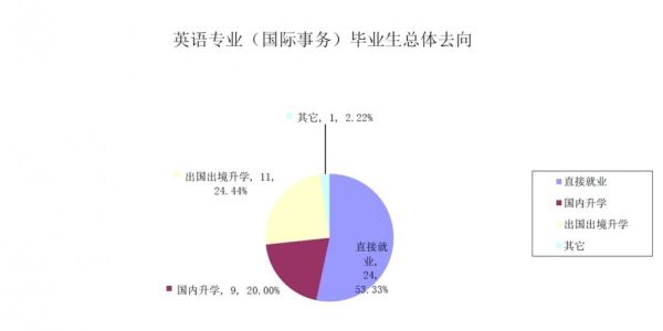 英语专业就业前景，同声翻译工作要求与待遇？奥运会口译