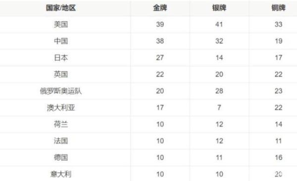 2028年洛杉矶奥运会项目？奥运会清单