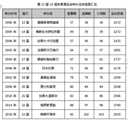 第23届冬季奥运有多少国家参加？东西奥运会