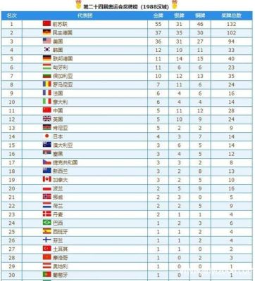 2001年奥运会金牌排名？科11奥运会