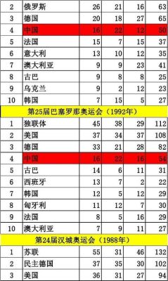 2001年奥运会金牌排名？科11奥运会