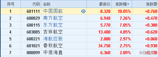 国航的全称是什么？奥运会航空股