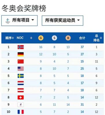 2022年北京冬奥会金牌榜，中国队和日本队各得了多少枚金牌？奥运会9金