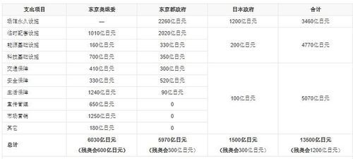 参加奥运会的国家需给主办国缴费吗？奥运会谁花钱