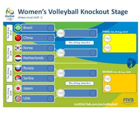 里约奥运会女排赛制的规则？女排奥运会赛制