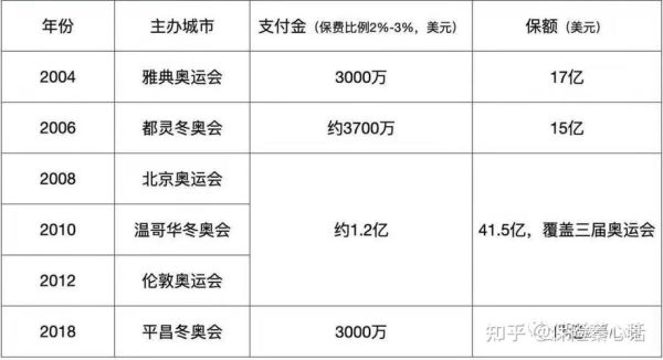 奥运会参赛国需要缴纳什么费用吗？奥运会取消险