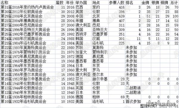 23届奥运会是哪年？23号奥运会