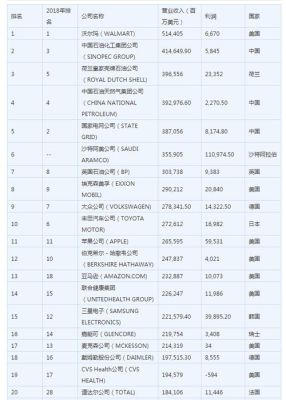 搜狐是世界500强吗？奥运会营收