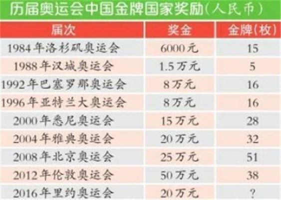 中国奥运会奖金一般有多少？中国为奥运会