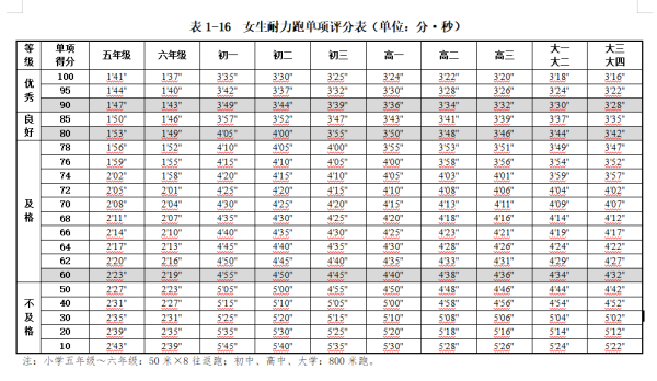 800米体测是谁发明的？体测奥运会