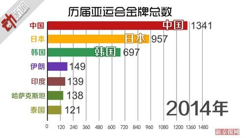 2021年日本亚运会金牌榜？日本奥运会亚运会