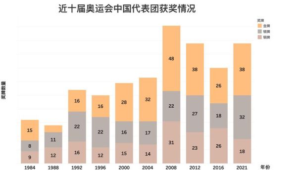 中国几时办夏季奥运？中国现在奥运会现状