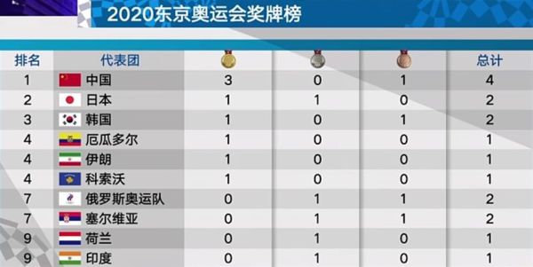 2021年奥运会奖牌榜？日本疫情奥运会英国