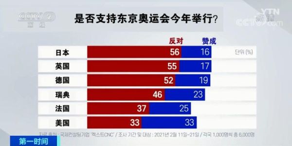 东京奥运会延期带来的损失有多大？东京奥运会延期成本