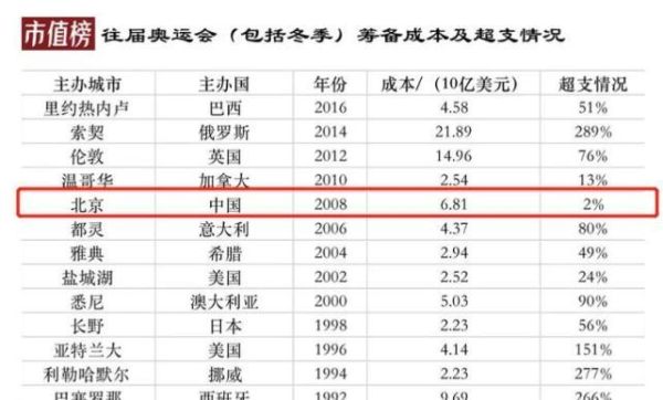 奥运会一共花费多少资金？奥运会亏不亏