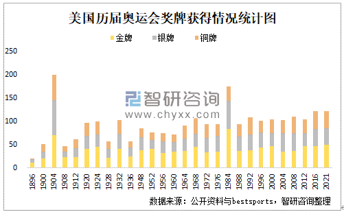 美国哪一奥运会金牌数最多？美国举行过的奥运会