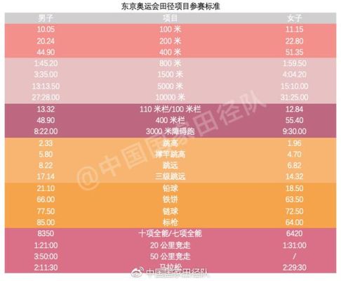 奥运会跑步过线标准？东京奥运会田径达标选手