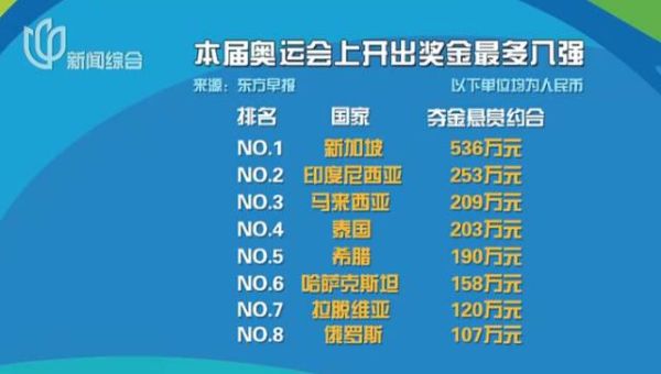 奥运会冠军，奖金是多少？奥运会体育冠军奖金是多少