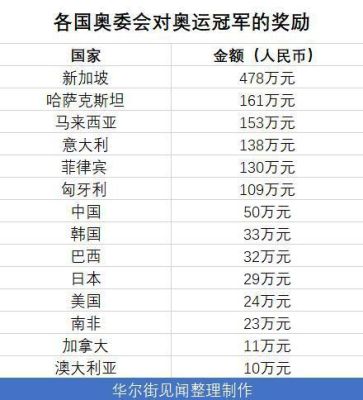 奥运会冠军，奖金是多少？奥运会体育冠军奖金是多少