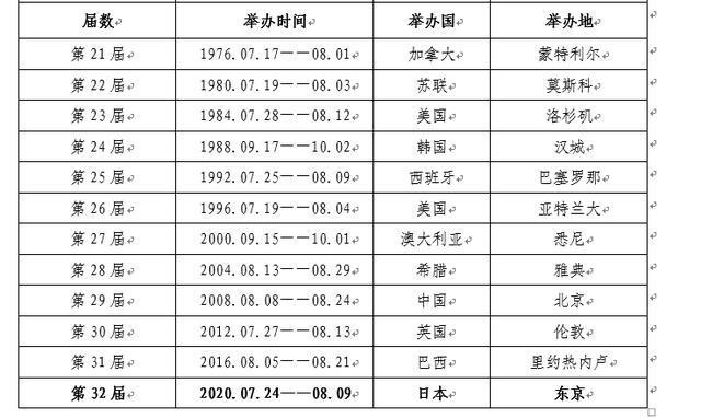 历史上奥运会停办过几届？历史上被取消奥运会