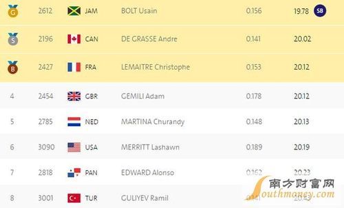 北京奥运会200米决赛成绩排名（北京奥运会200）