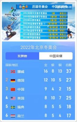 2022年北京冬奥会金牌榜，中国队和日本队各得了多少枚金牌（奥运会 冬奥会）