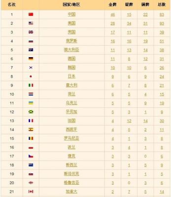 16年奥运会金牌榜前十国家（16年奥运会项目）