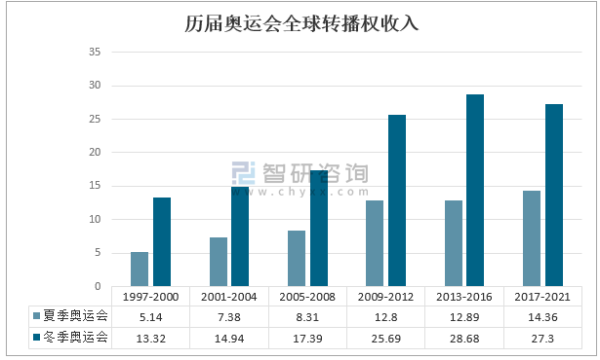 冬奥会的收入中，哪些项目国际奥委会提成（奥运会 赚钱）