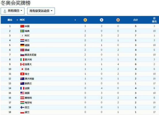 2022年北京冬奥会金牌榜，中国队和日本队各得了多少枚金牌（奥运会奖牌展示）