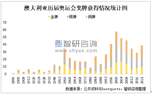 澳大利亚举办奥运会时间（澳大利亚奥运会）