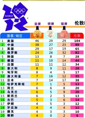 伦敦北京奥运会金牌排行榜（伦敦奥运会 金牌榜）