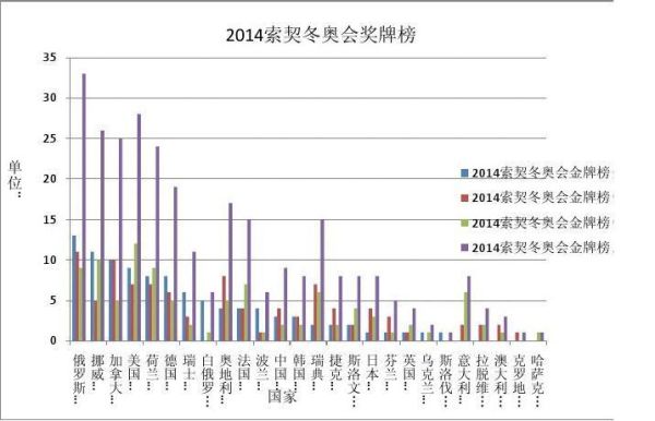 2014年索契金牌数量（2014年索契奥运会）