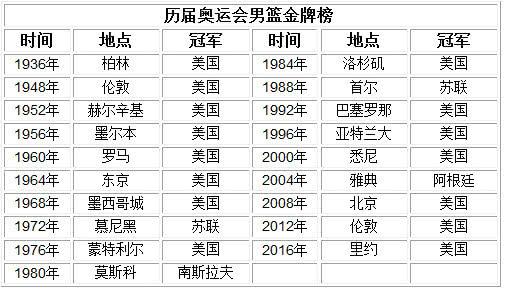 历届来的奥运会篮球冠军得主的队员名单（奥运会参赛名单）