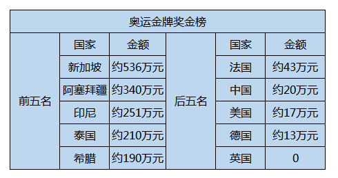 奥运冠军的奖金是多少（奥运会冠军的奖金）