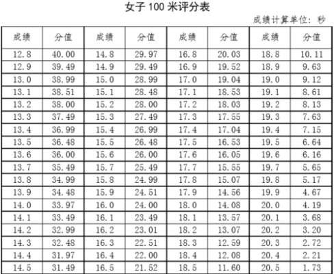 奥运会100米多少达标（奥运会100米成绩）