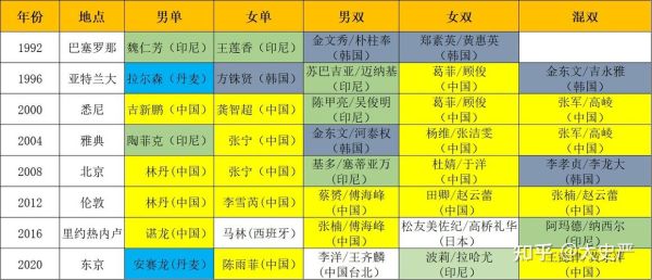 12年奥运会羽毛球冠军一览（奥运会羽毛球名单）