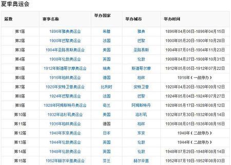 历届奥运会时间和地点（英国奥运会时间轴）