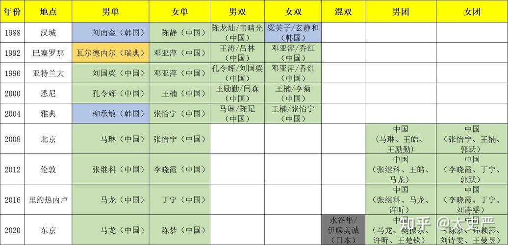 历届奥运会乒乓金牌榜（奥运会乒乓历届冠军）