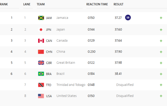 2016里约奥运会4x100米决赛排行榜（2016奥运会4x100）