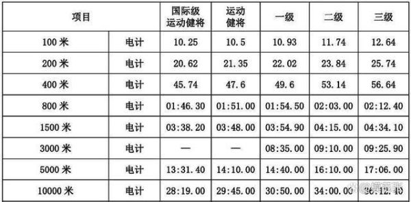 女子100、200米国家二级成绩是多少？如何考二级（奥运会200米女子决赛）