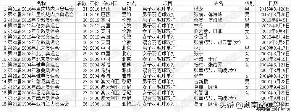 雅典奥运会羽毛球5个冠军是谁（羽毛球奥运会历届）