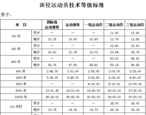 2024年巴黎奥运会田径达标标准（奥运会田径成绩）