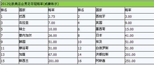 2012伦敦奥运会男足排名（2012伦敦奥运会 男足）