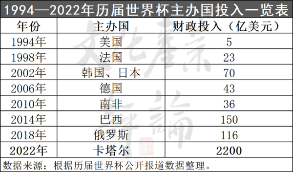 奥运会和世界杯究竟哪个花费大（北京奥运会 花费）