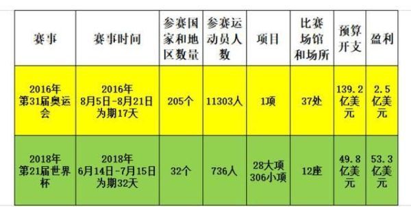 奥运会和世界杯究竟哪个花费大（北京奥运会 花费）