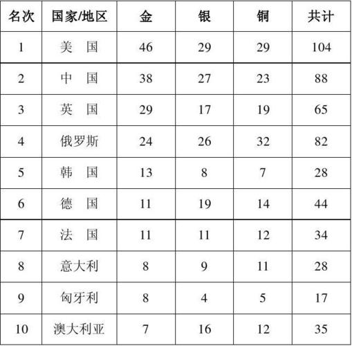 伦敦奥运会多少金牌（伦敦奥运会纪录）