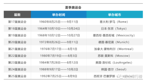 奥运会举办国家及时间（奥运会哪年举办）